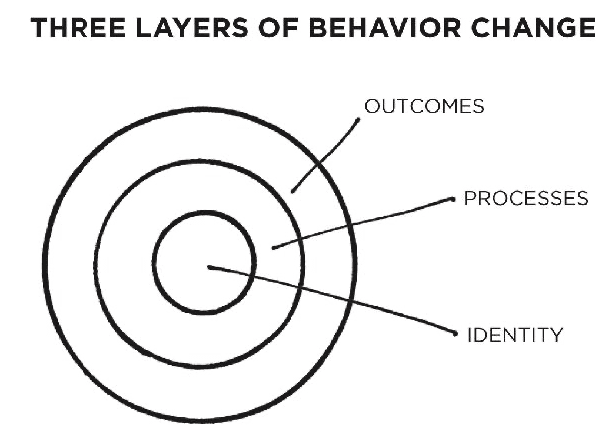 3 cấp độ thay đổi hành vi