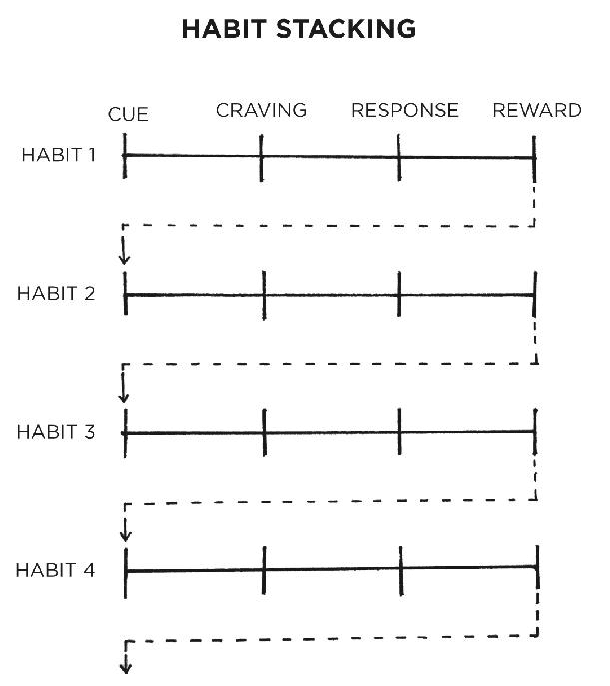Kết hợp thói quen cũ và mới - Habit stacking