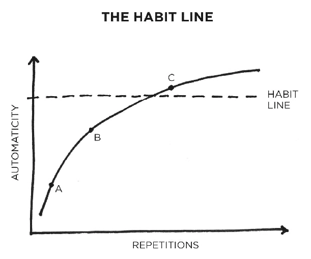 Quá trình hình thành thói quen thông qua sự lặp lại