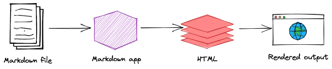 Markdown hoạt động như thế nào? | Nguồn: markdownguide.org