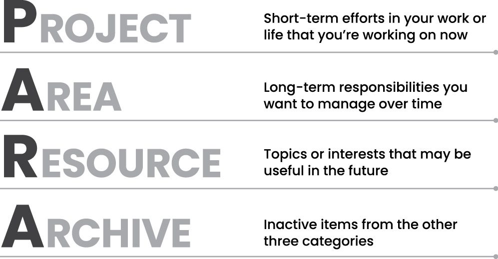 Phương pháp PARA - Tiago Forte